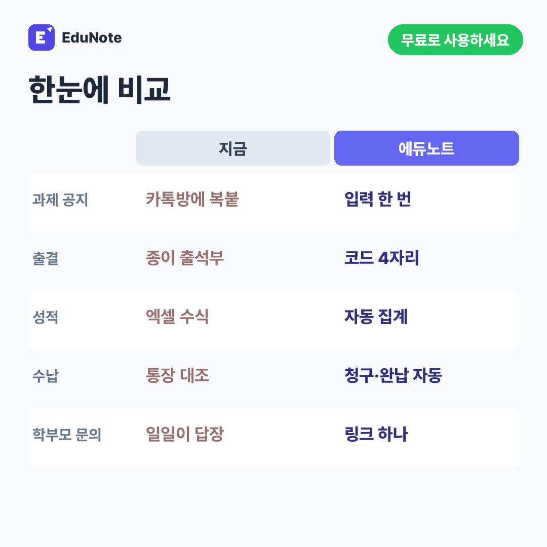 과제 공지·출결·성적·수납·학부모 문의 다섯 항목을 지금 방식과 에듀노트로 비교한 표