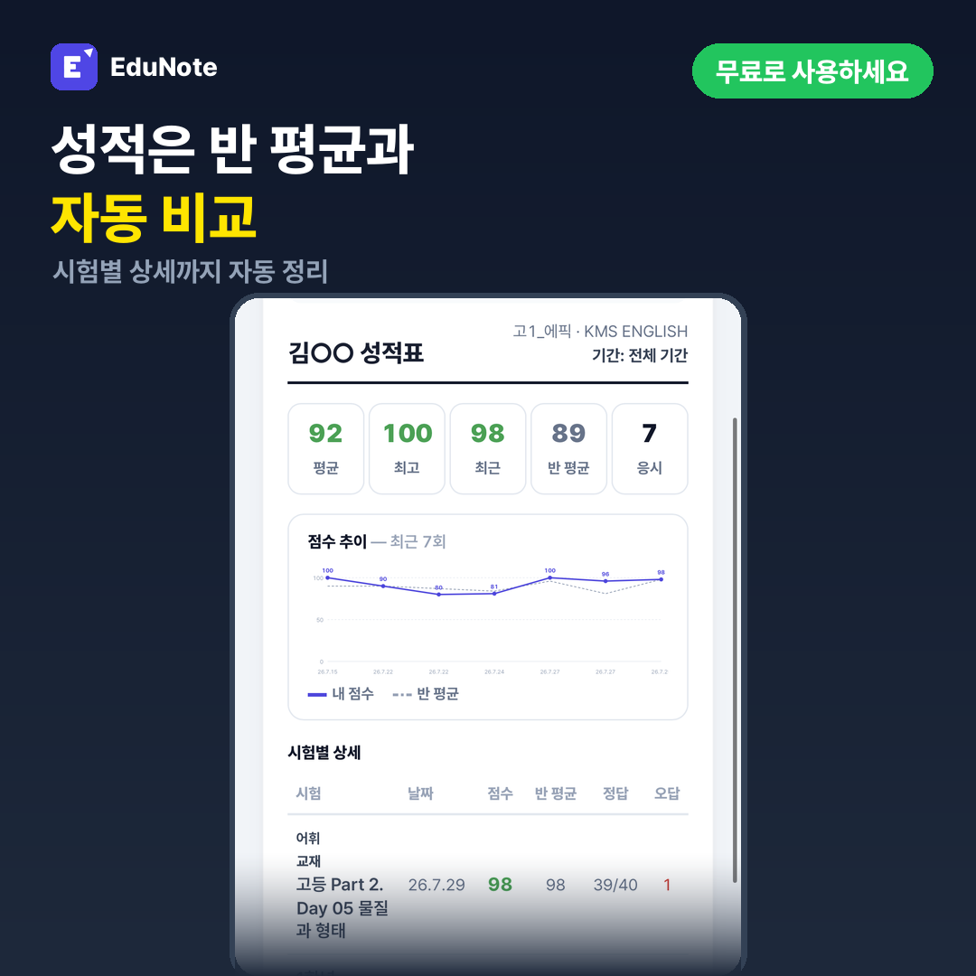 학생 성적표 — 평균·최고·최근·반 평균·응시 횟수와 점수 추이 그래프, 시험별 상세 표가 있는 실제 화면