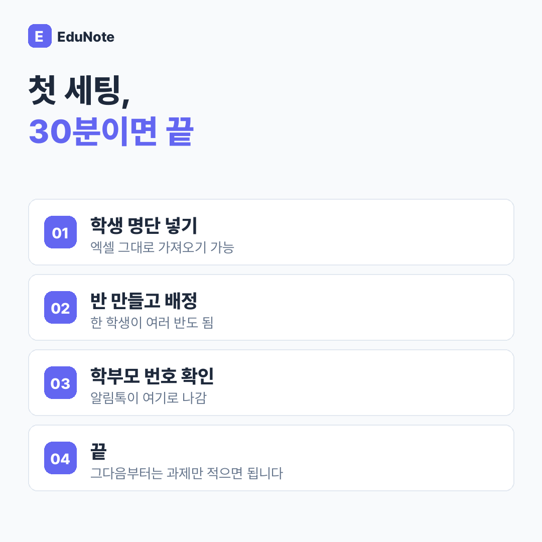 학생 명단 넣기, 반 만들고 배정, 학부모 번호 확인, 끝 — 첫 세팅 4단계를 정리한 카드