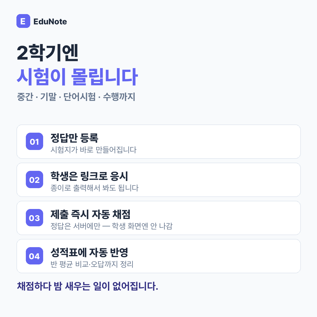 정답만 등록, 학생은 링크로 응시, 제출 즉시 자동 채점, 성적표에 자동 반영 — OMR 시험 4단계 카드